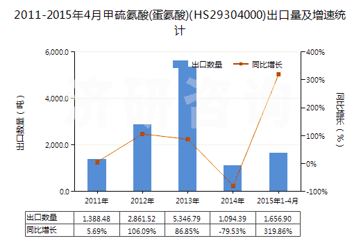 2011-2015年4月甲硫氨酸(蛋氨酸)(HS29304000)出口量及增速統(tǒng)計